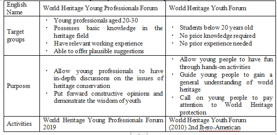 Initiatives brought up by young people at the 2019 forum ——review of the 43rd World Heritage Young Professionals?Forum