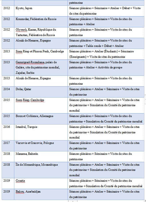 Qu’est-ce qui a été fait lors des Forums sur le patrimoine mondial pour les jeunes ces dernières années?? -- Rétrospective des contenus et des formes des Forums sur le patrimoine mondial pour les jeunes