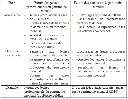 [Forum des jeunes] Quelles sont les initiatives des jeunes au cours du Forum (2019)?? – Rétrospective du 43e Forum des jeunes sur le patrimoine mondial
